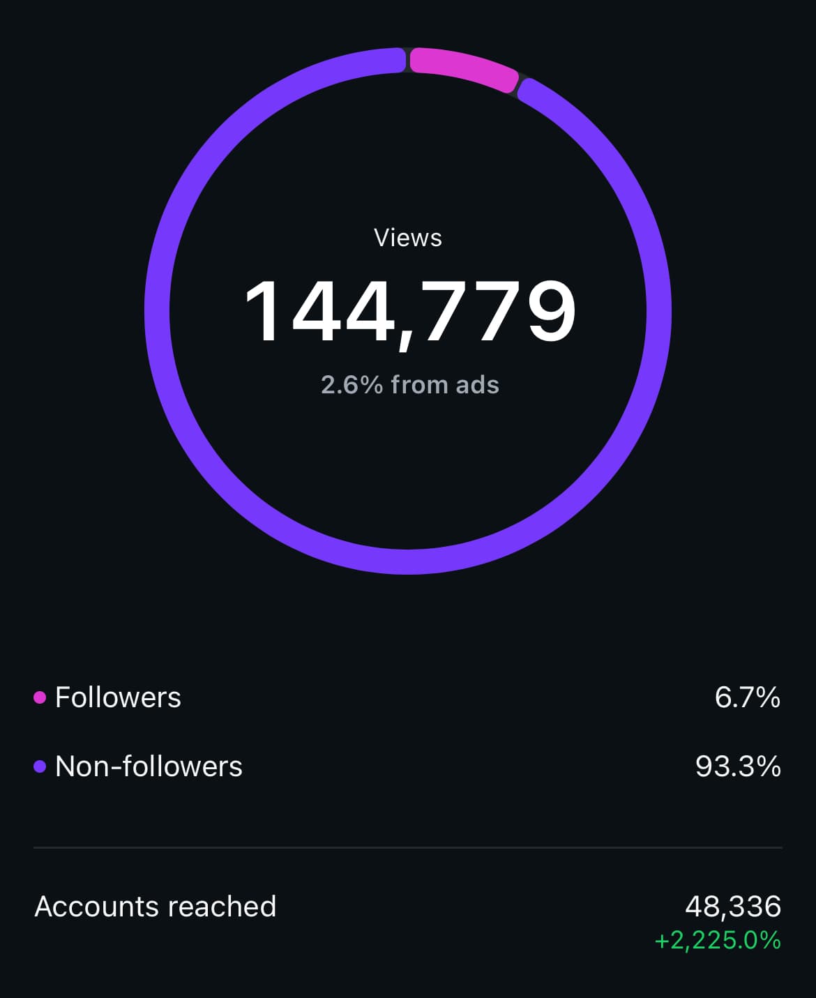144,779 views. 2.6% from ads.